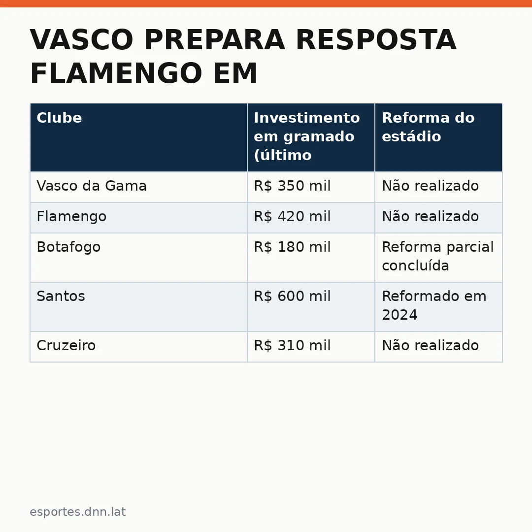 Infográfico - Vasco prepara resposta Flamengo em impasse pelo Maracanã: gramado vira ponto de tensão