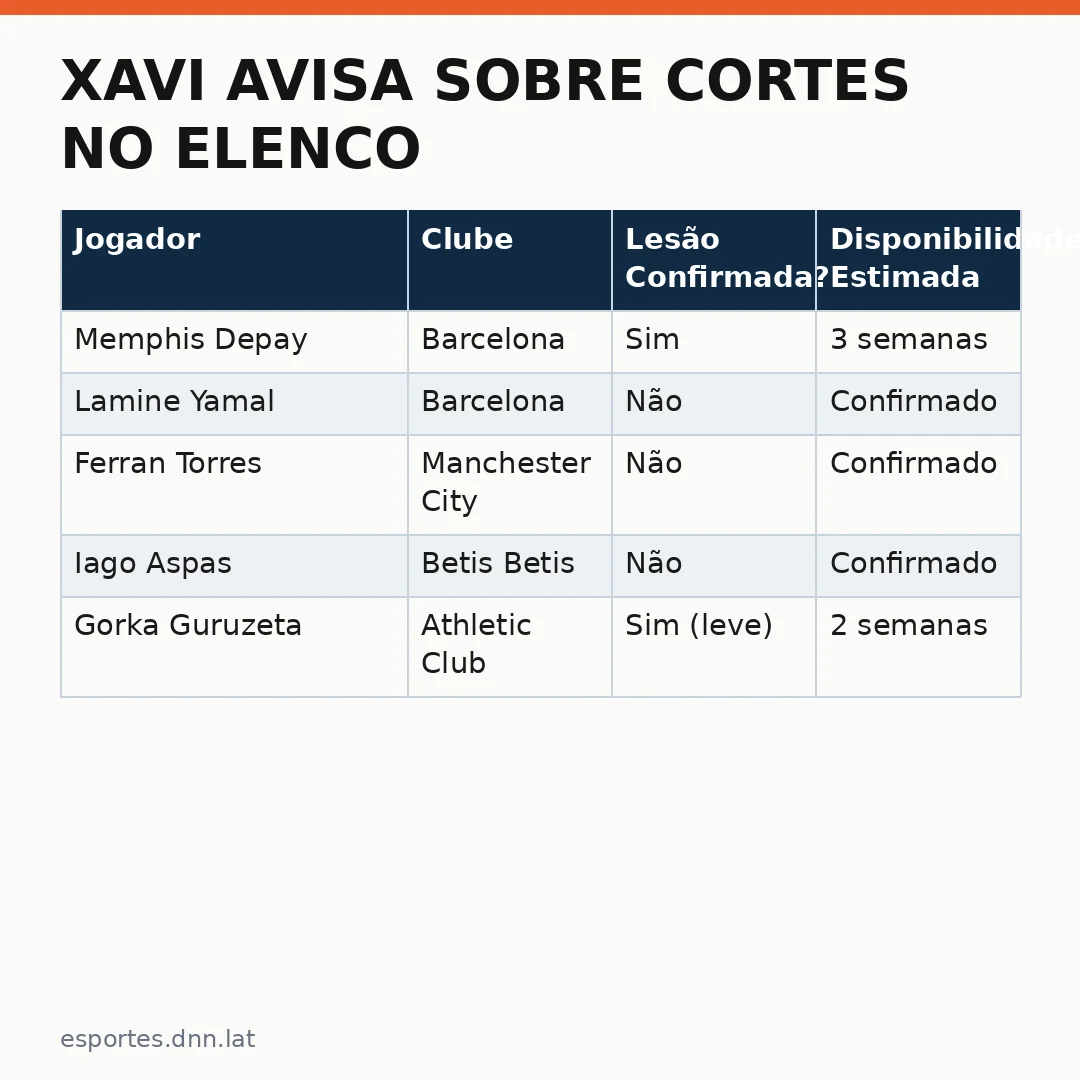 Infográfico - Xavi avisa sobre cortes no elenco: como o futebol brasileiro reage à possível ausência de Memphis