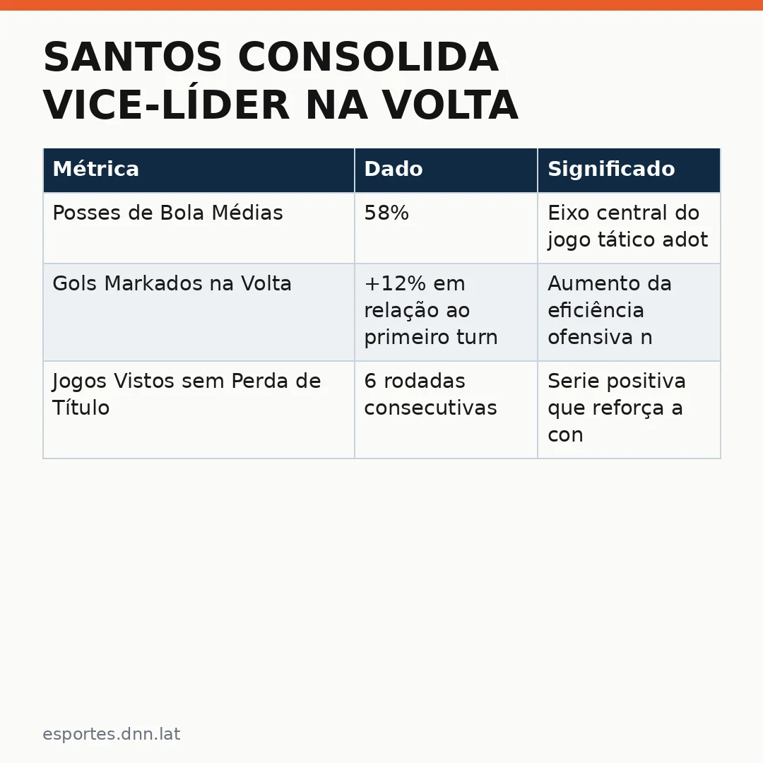 Infográfico - Santos consolida vice-líder na volta: veja como Cuca planeja para fechar o campeonato