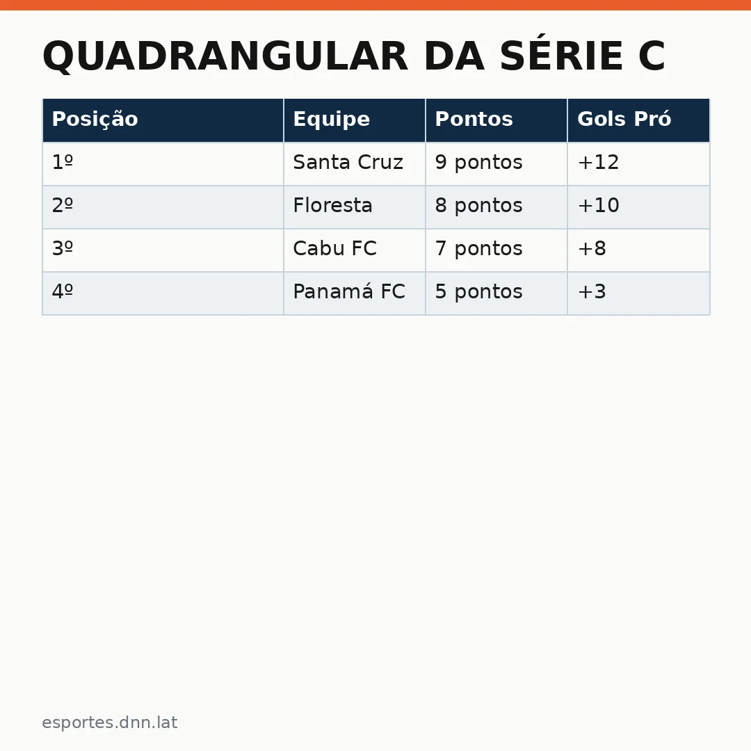 Infográfico - Quadrangular da Série C: quem está perto dos acessos e quem corre risco de eliminação
