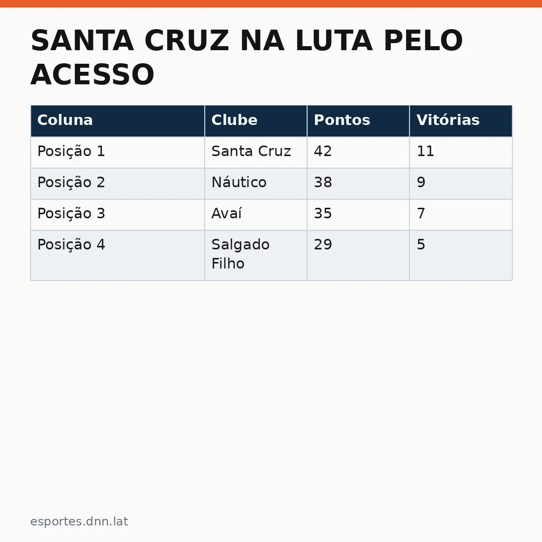 Infográfico - Santa Cruz na luta pelo acesso: o caminho para o título da Série C