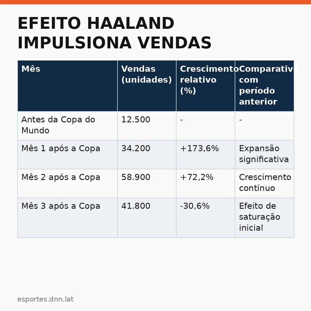 Infográfico - Efeito Haaland impulsiona vendas: o fenômeno da cenoura na Noruega após a Copa do Mundo