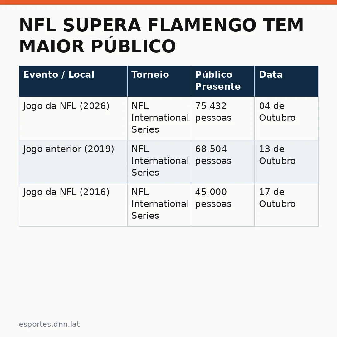 Infográfico - NFL supera Flamengo tem maior público do ano no Maracanã