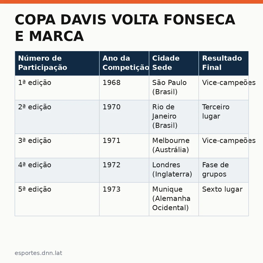 Infográfico - Copa Davis volta Fonseca e marca nova era para o tennis brasileiro