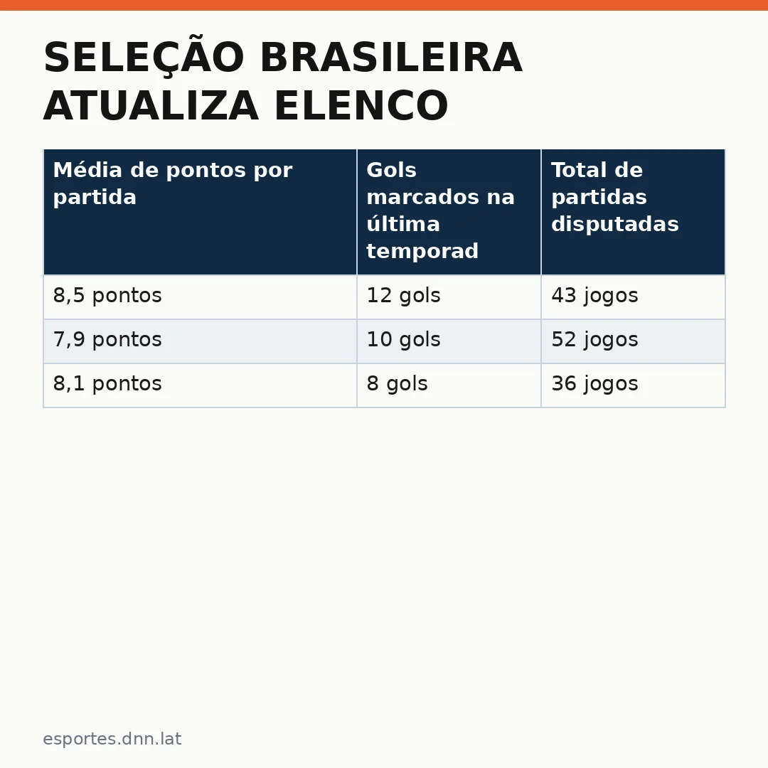 Infográfico - Seleção brasileira atualiza elenco: o que mudou na convocação final para a Copa do Mundo