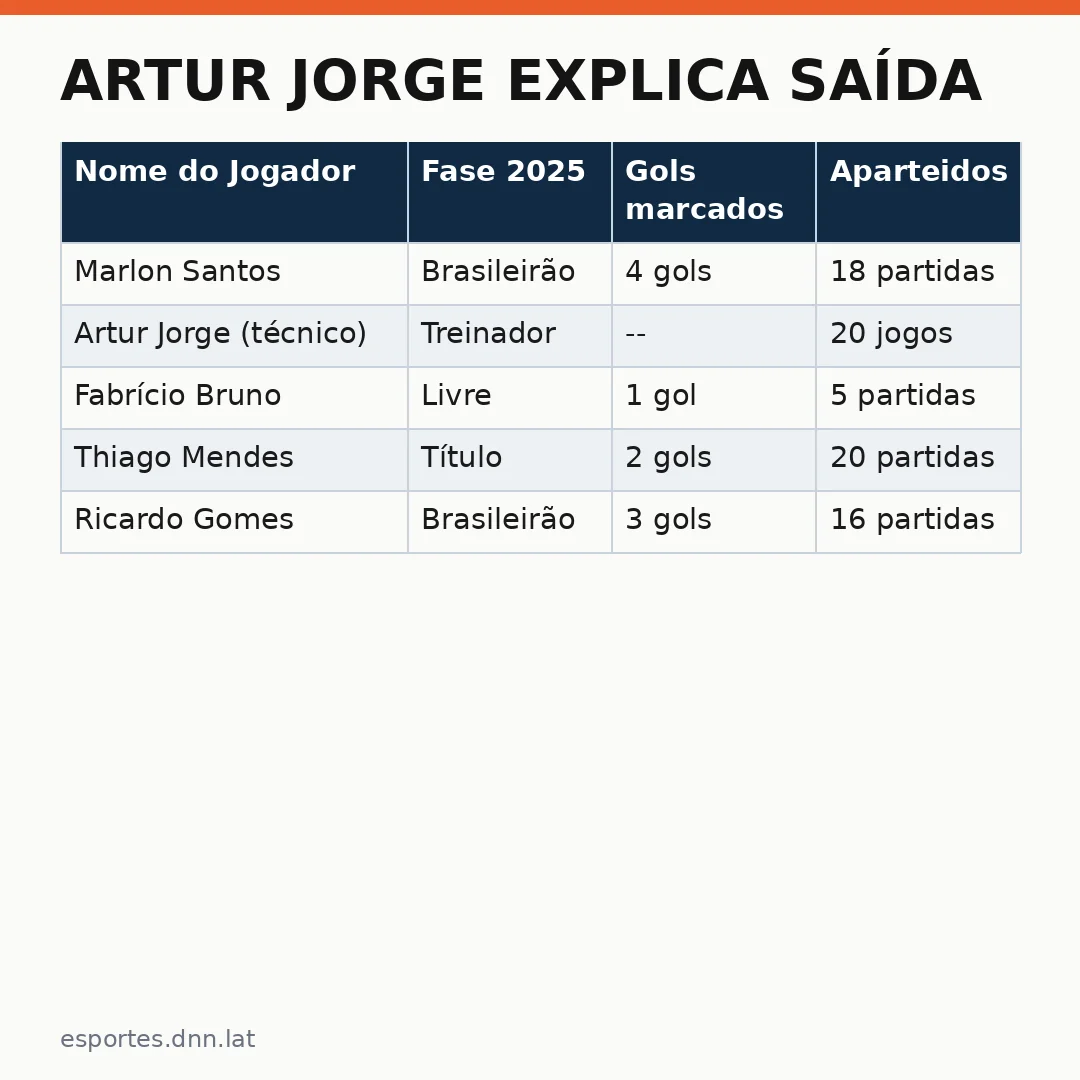 Infográfico - Artur Jorge explica saída: Fabrício Bruno deixa o Vasco por decisão técnica