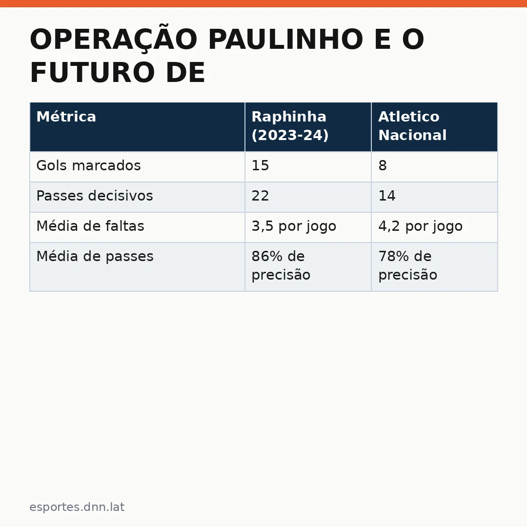 Infográfico - Operação Paulinho e o Futuro de Raphinha no Palmeiras: Análise Completa