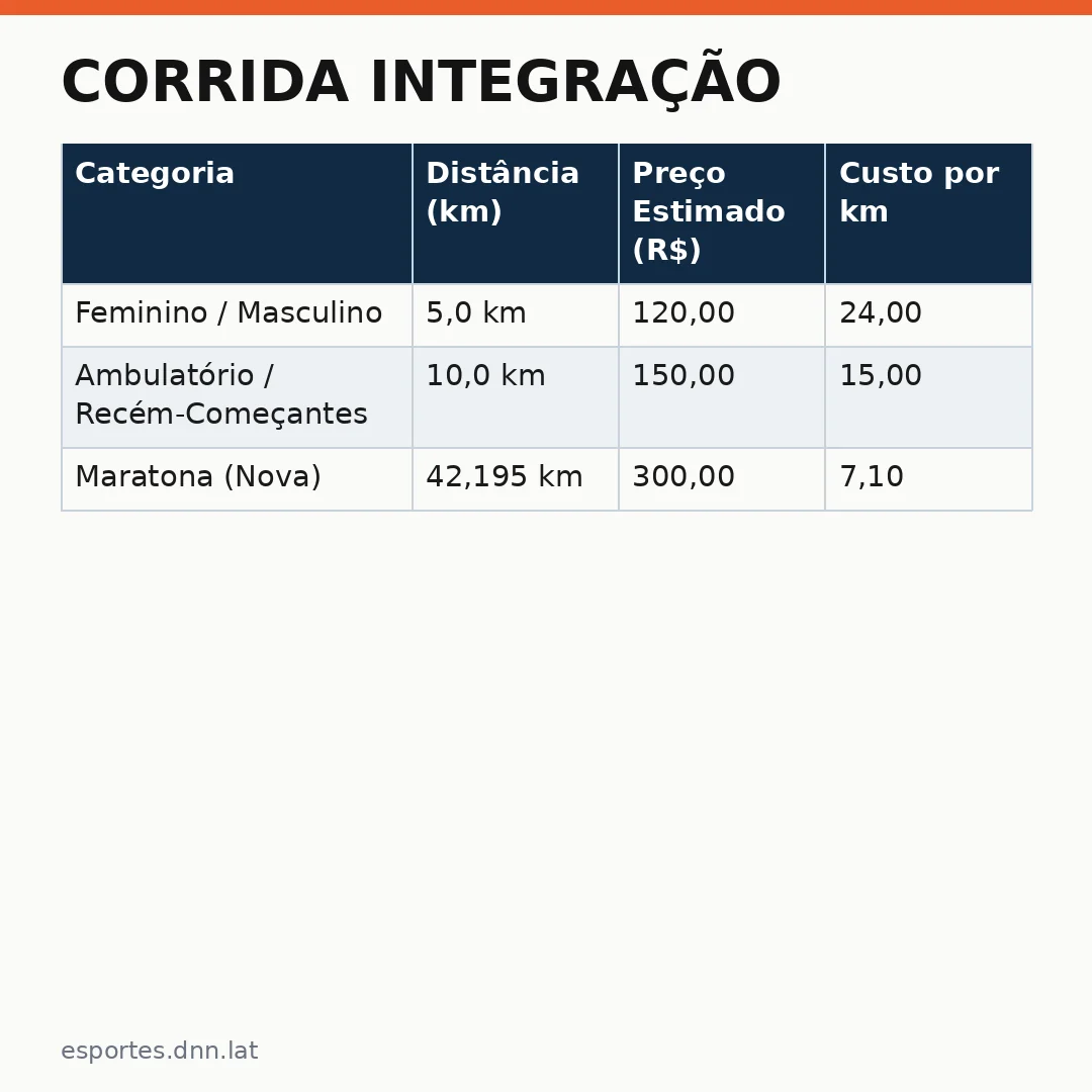 Infográfico - Corrida Integração: a nova maratona chega para transformar Campinas