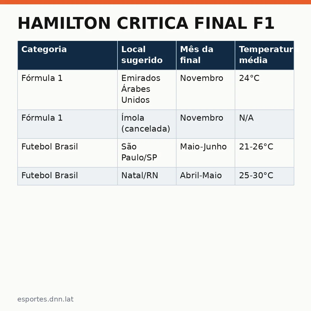 Infográfico - Hamilton critica final F1: piloto exige que temporada termine no Oriente Médio