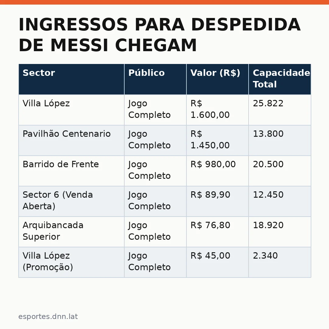 Infográfico - Ingressos para despedida de Messi chegam a R$ 1,6 mil na Argentina
