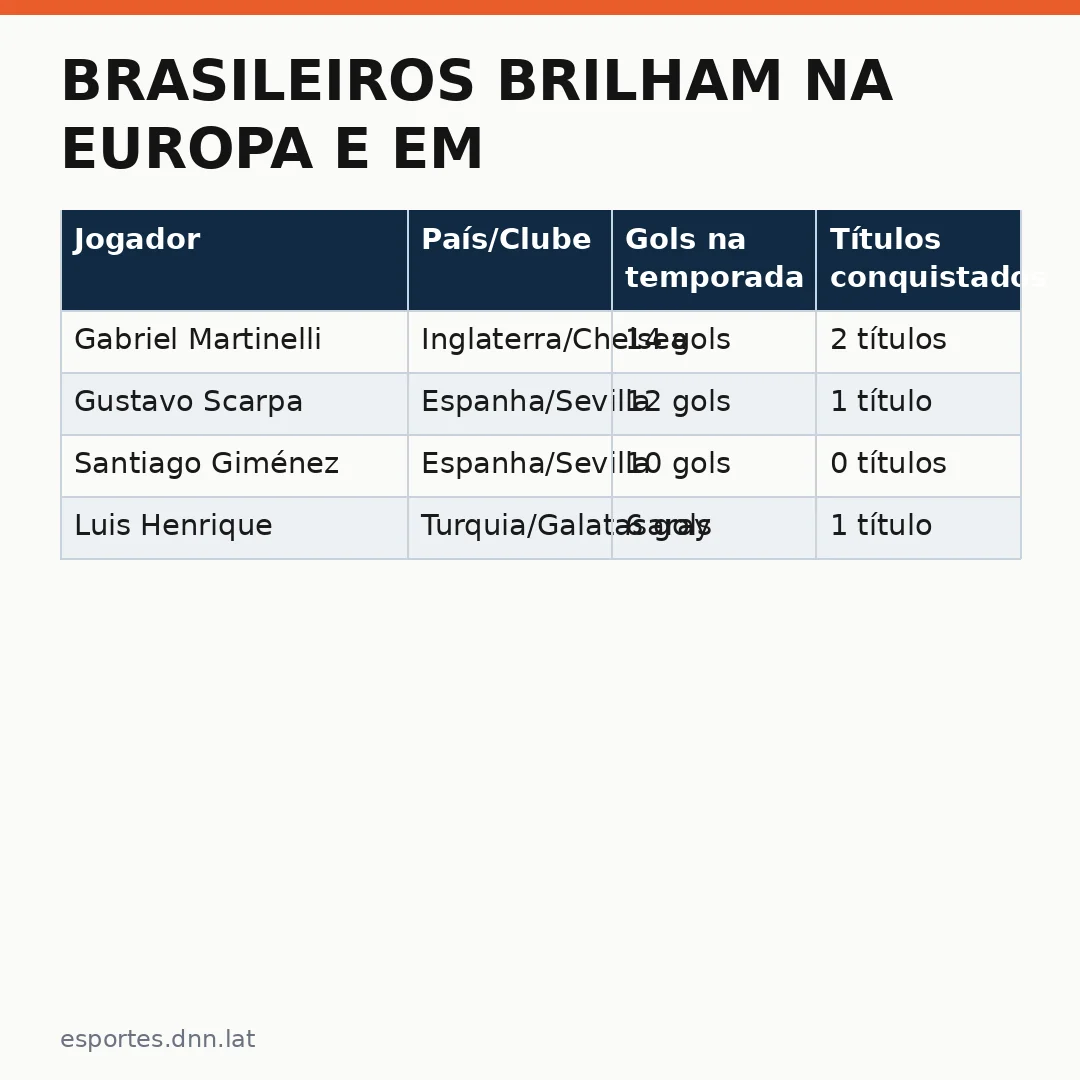 Infográfico - Brasileiros brilham na Europa e em casa: Martinelli e a Seleção fazem história