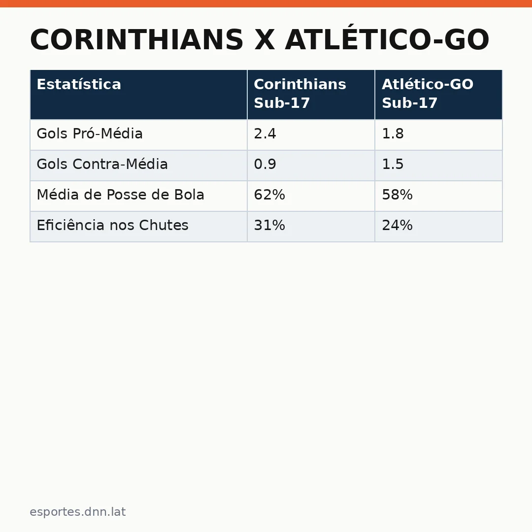Infográfico - Corinthians x Atlético-GO: Análise do Confronto Sub-17 no Brasileiro