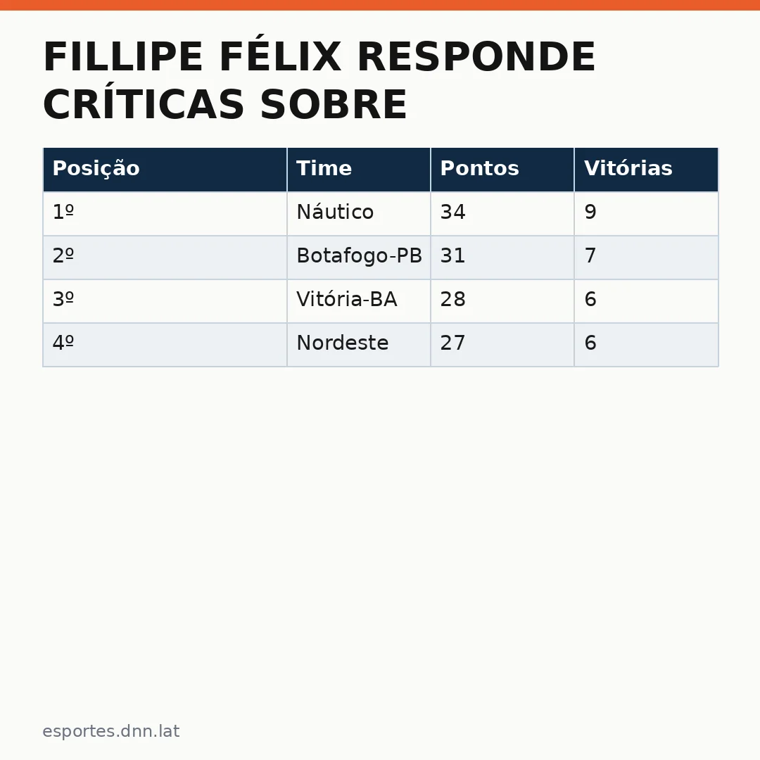 Infográfico - Fillipe Félix responde críticas sobre acesso do Botafogo-PB e reforça luta até o fim da competição