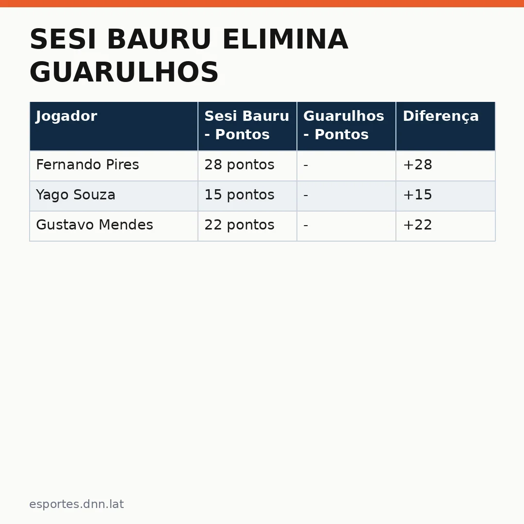 Infográfico - Sesi Bauru elimina Guarulhos: análise completa da decisão que agita o Paulista de Vôlei