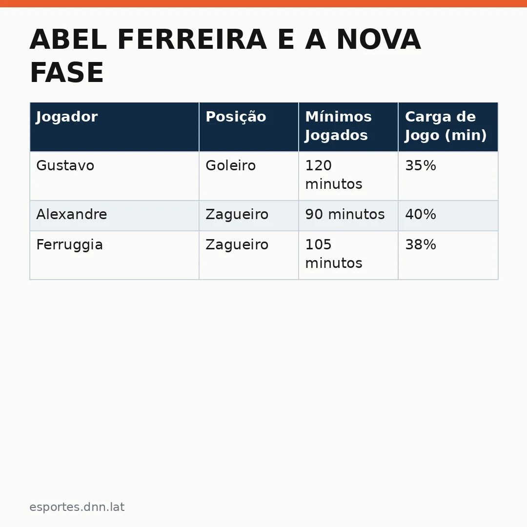 Infográfico - Abel Ferreira e a nova fase do Corinthians: o que disse a equipe técnica