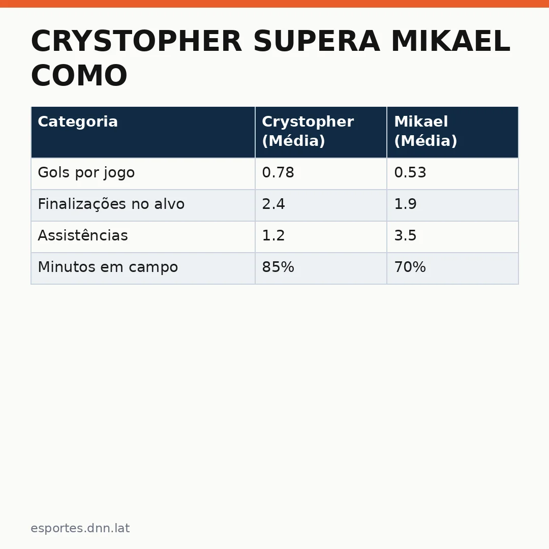 Infográfico - Crystopher supera Mikael como artilheiro do CRB após marcar mais gols no segundo turno