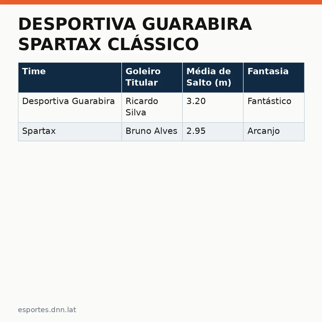 Infográfico - Desportiva Guarabira Spartax clássico define o rumo do Paraibano em 2026