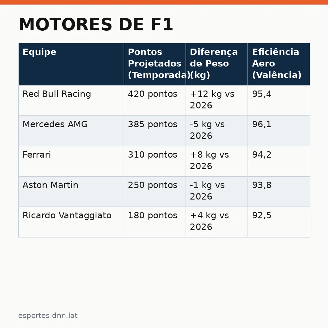 Infográfico - Motores de F1: Chefe da Mercedes elogia reação e aponta rival para 2027