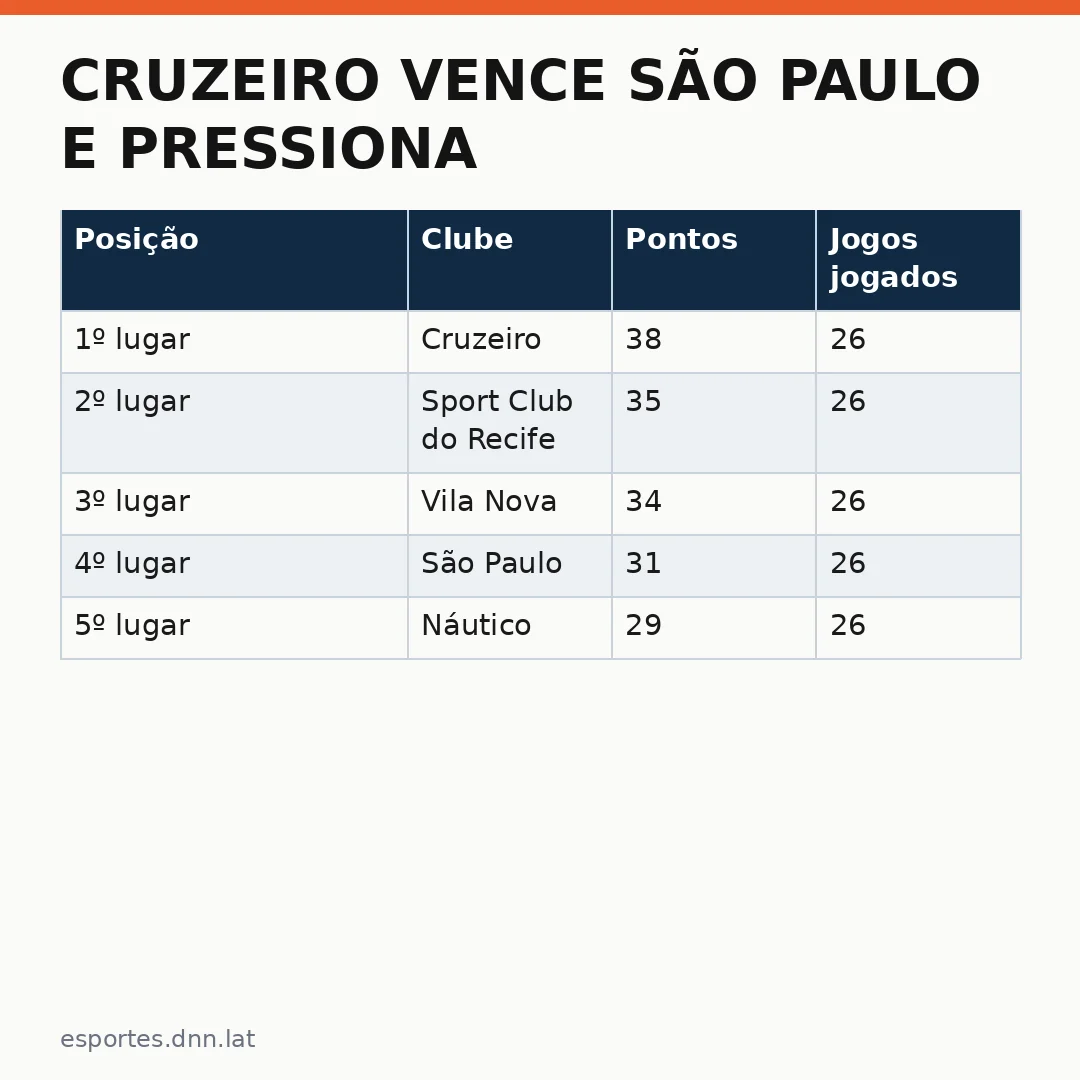 Infográfico - Cruzeiro vence São Paulo e pressiona por vaga na final da competição