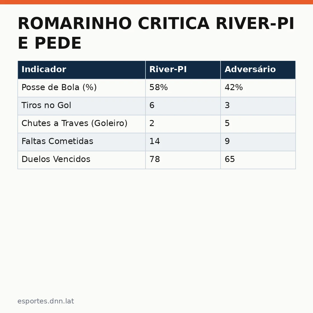Infográfico - Romarinho critica River-PI e pede evolução urgente na competição
