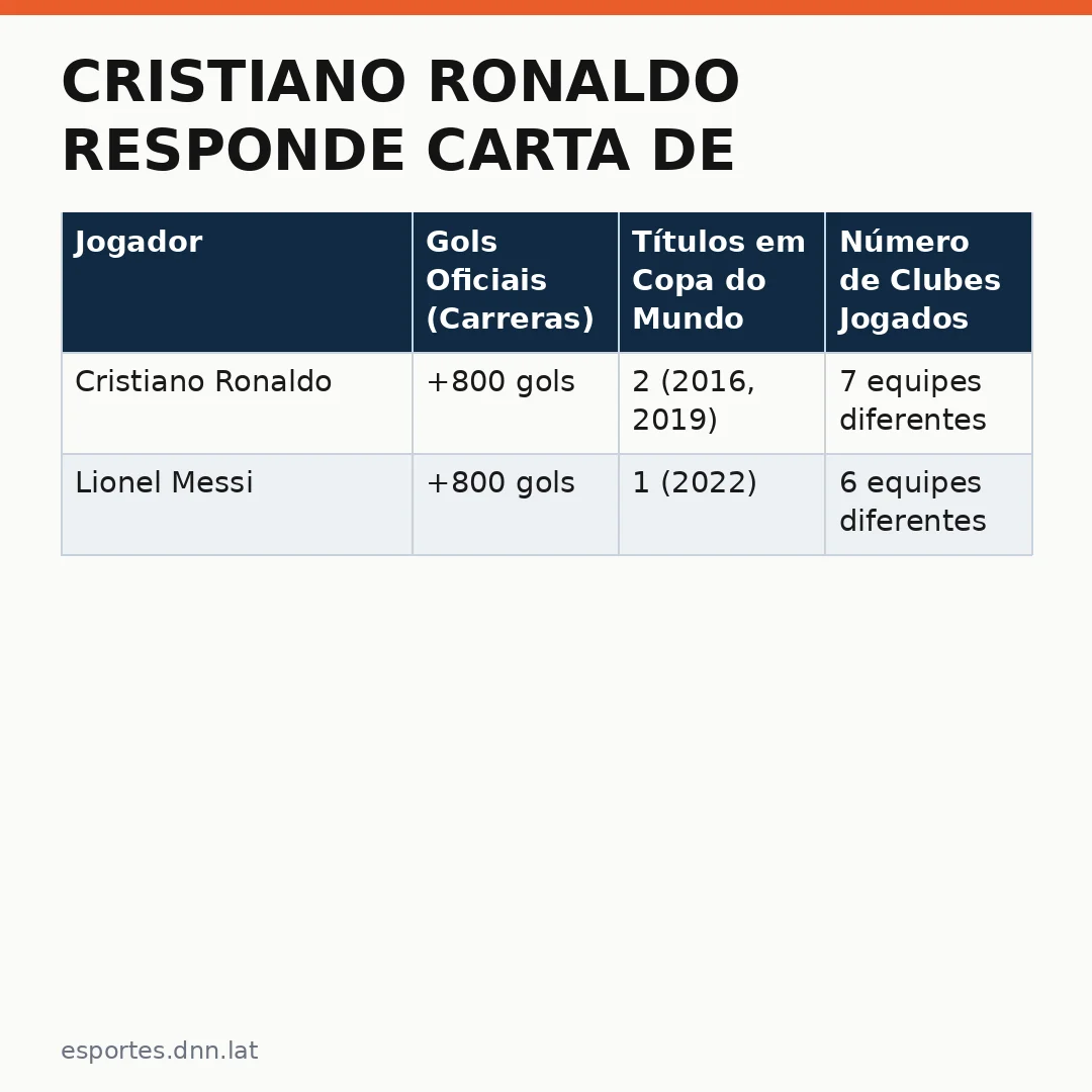Infográfico - Cristiano Ronaldo responde carta de despedida de Messi e avança em nova fase profissional