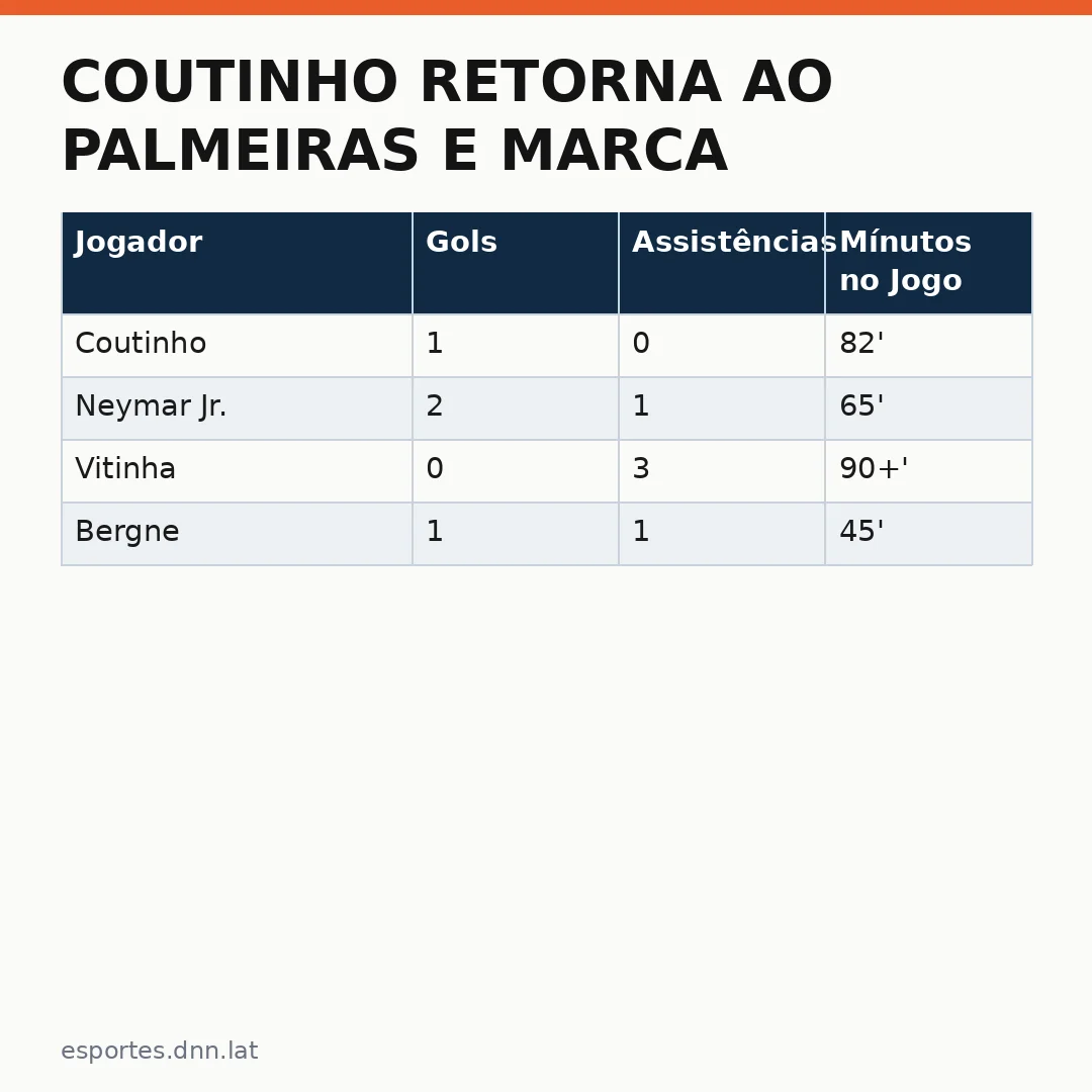 Infográfico - Coutinho Retorna ao Palmeiras e Marca Gol no Clássico