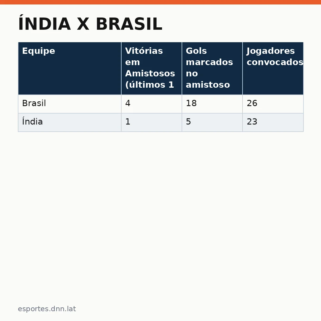 Infográfico - Índia x Brasil: o amistoso em Calcutá pode ser a grande revelação da seleção brasileira neste amistoso internacional?
