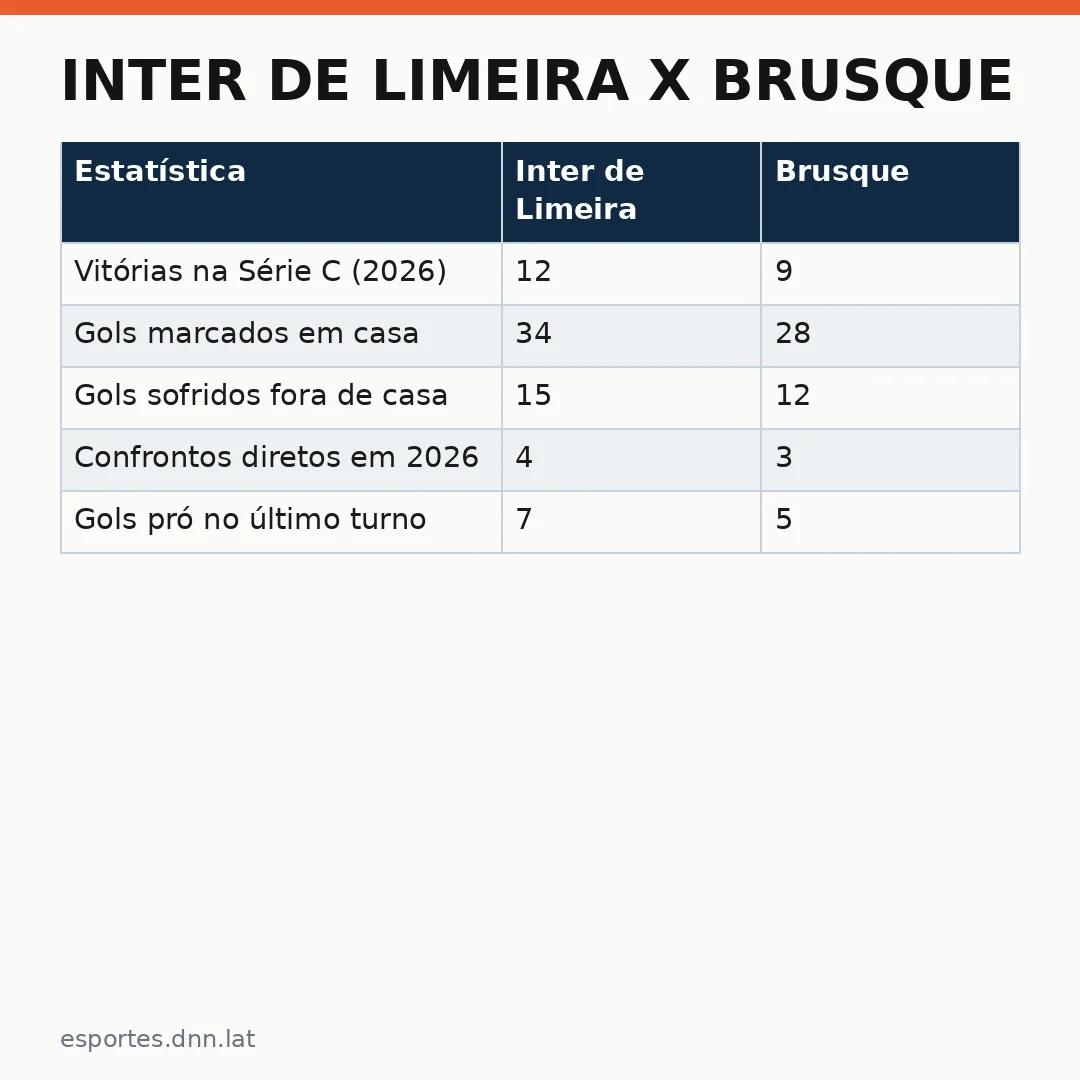 Infográfico - Inter de Limeira x Brusque: clássico regional define vaga na final da Série C