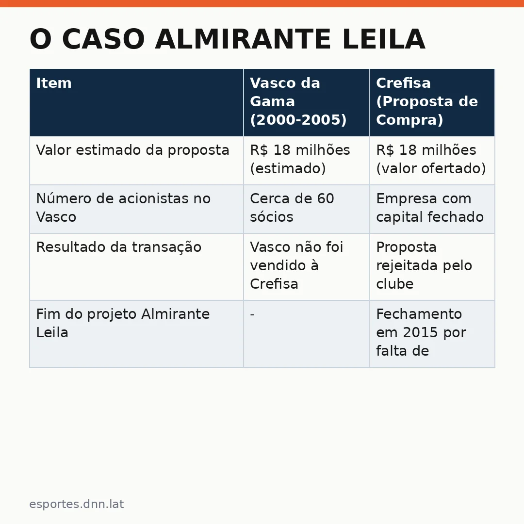 Infográfico - O Caso Almirante Leila: O Clube que Nasceu Quando a Crefisa Quis Comprar o Vasco