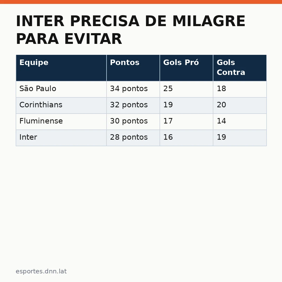 Infográfico - Inter precisa de milagre para evitar o rebaixamento: análise detalhada