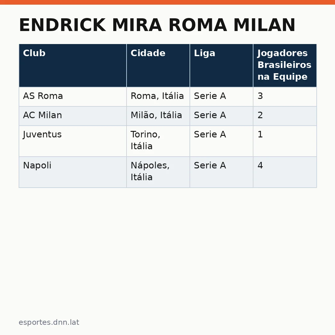 Infográfico - Endrick mira Roma Milan: por que o brasileiro é alvo das grandes equipes europeias