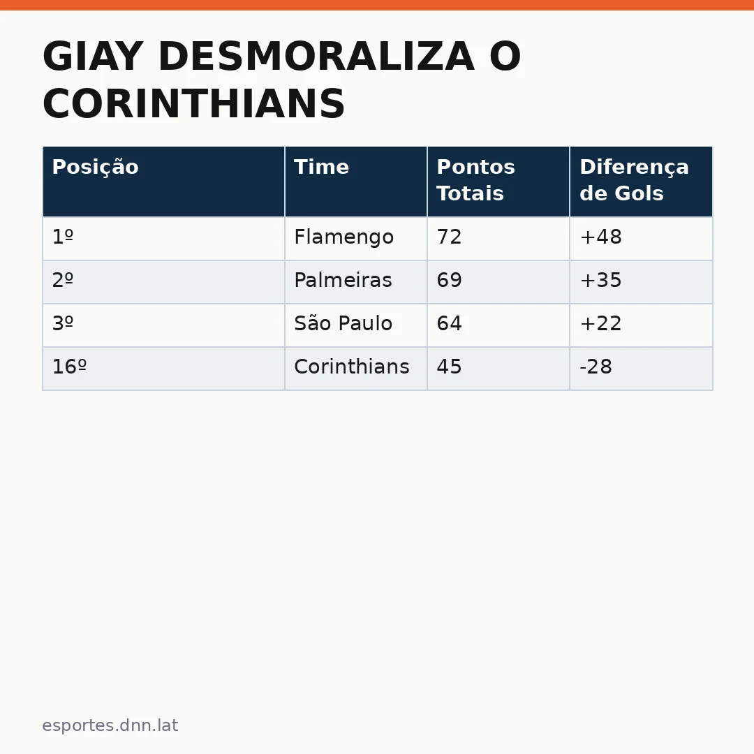 Infográfico - Giay desmoraliza o Corinthians: cartola FC Giay atropela time da capital e lidera rodada