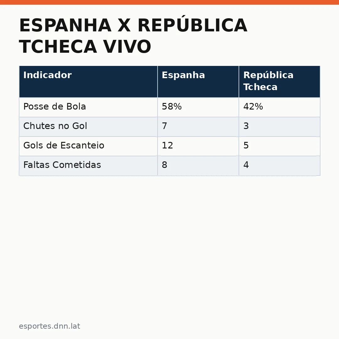 Infográfico - Espanha x República Tcheca vivo: a final da Liga das Nações 2026/2027 decide o novo campeão