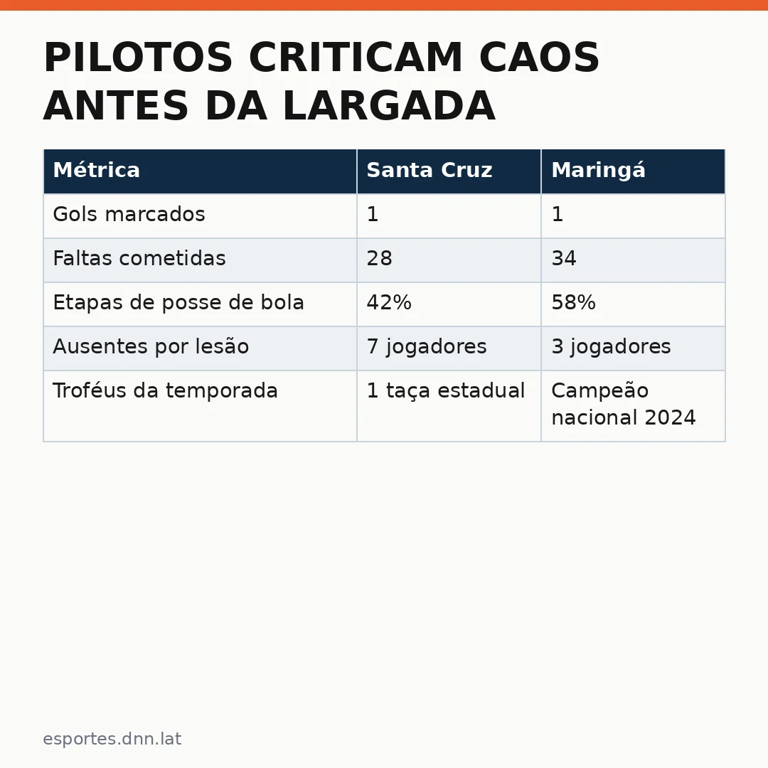 Infográfico - Pilotos criticam caos antes da largada na Malásia: não parecia a F1 hoje neste domingo