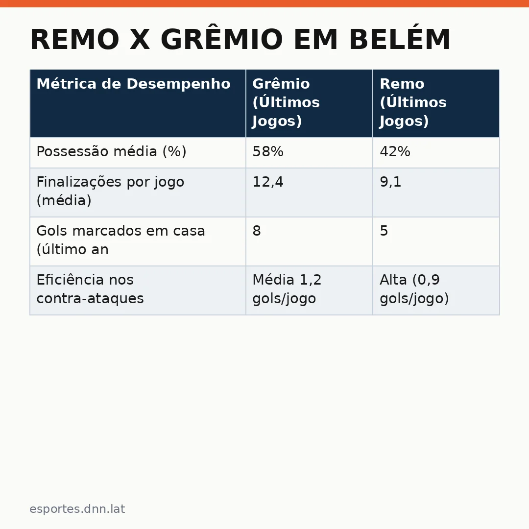 Infográfico - Remo x Grêmio em Belém: O duelo que define o cenário do Brasileirão