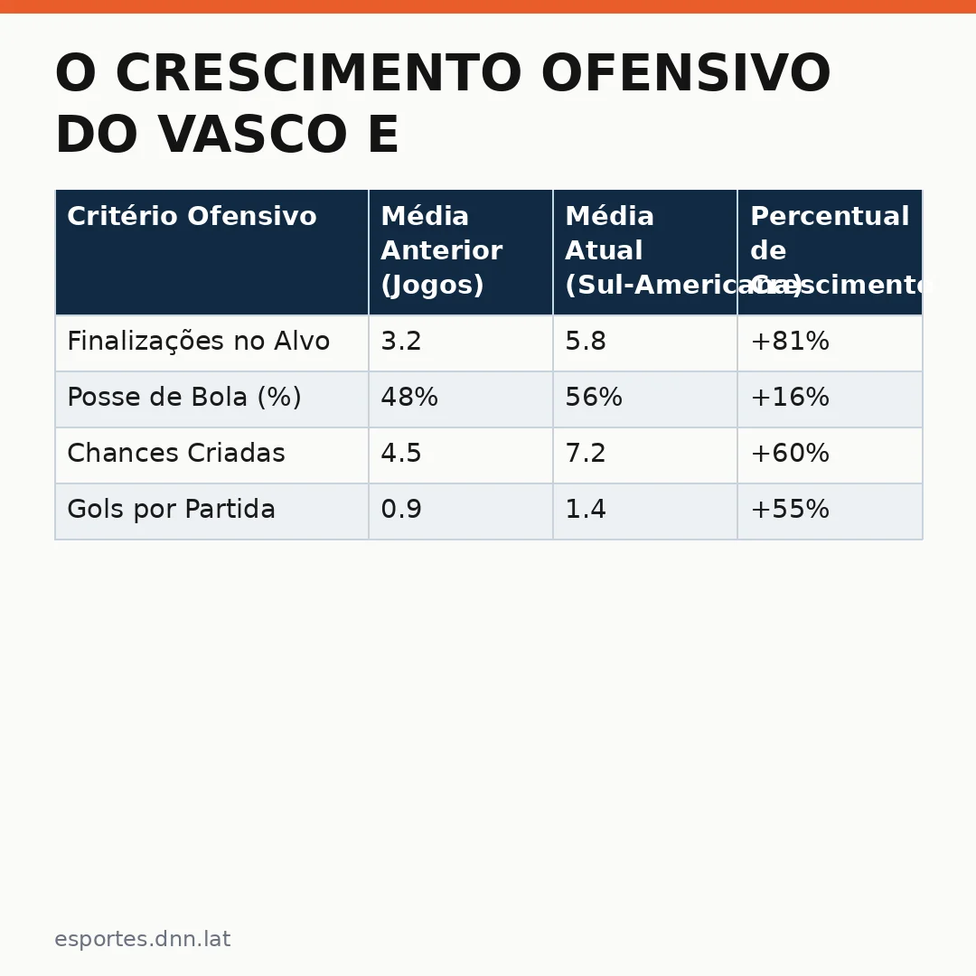 Infográfico - O Crescimento Ofensivo do Vasco e o Impacto da Vitória na Sul-Americana