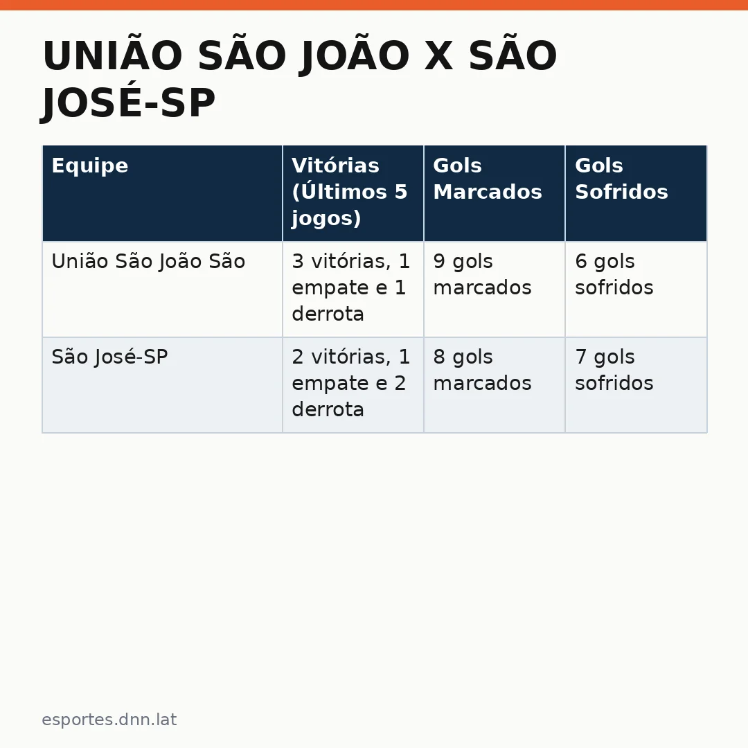 Infográfico - União São João x São José-SP: Copa Paulista 2026 - Quem Vence?