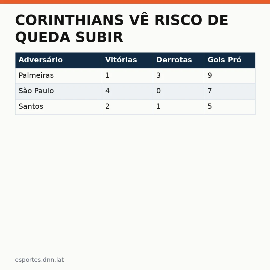 Infográfico - Corinthians vê risco de queda subir após goleada para o Palmeiras: análise do cenário rebaixamento imediato