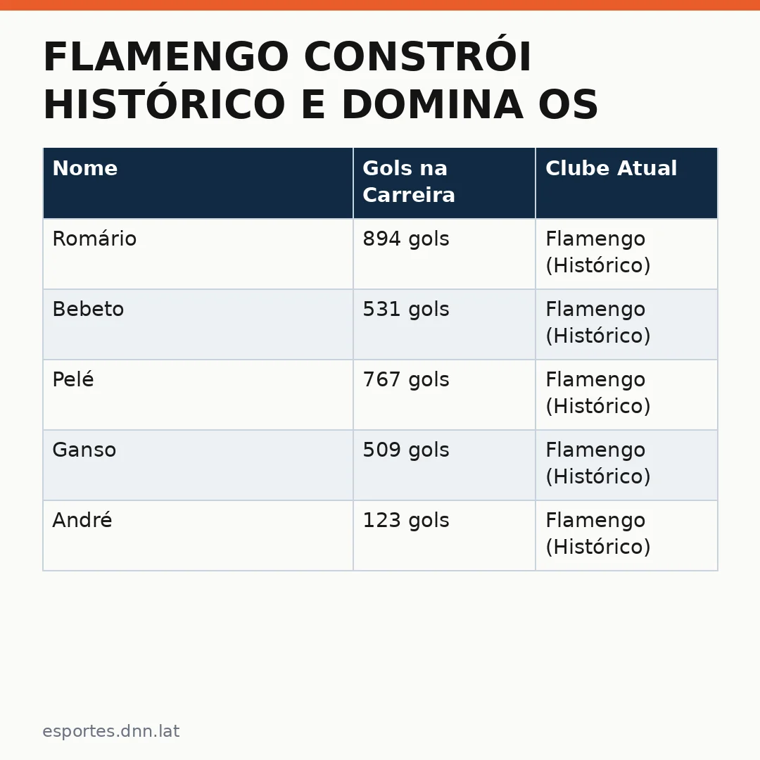 Infográfico - Flamengo Constrói Histórico e Domina os Artilhonetes do Século
