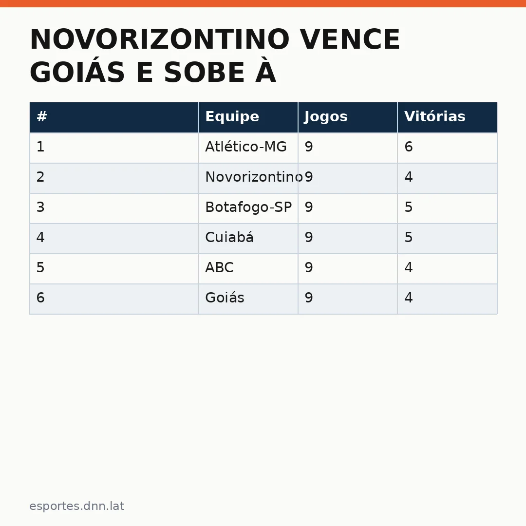 Infográfico - Novorizontino vence Goiás e sobe à vice-liderança da Série B