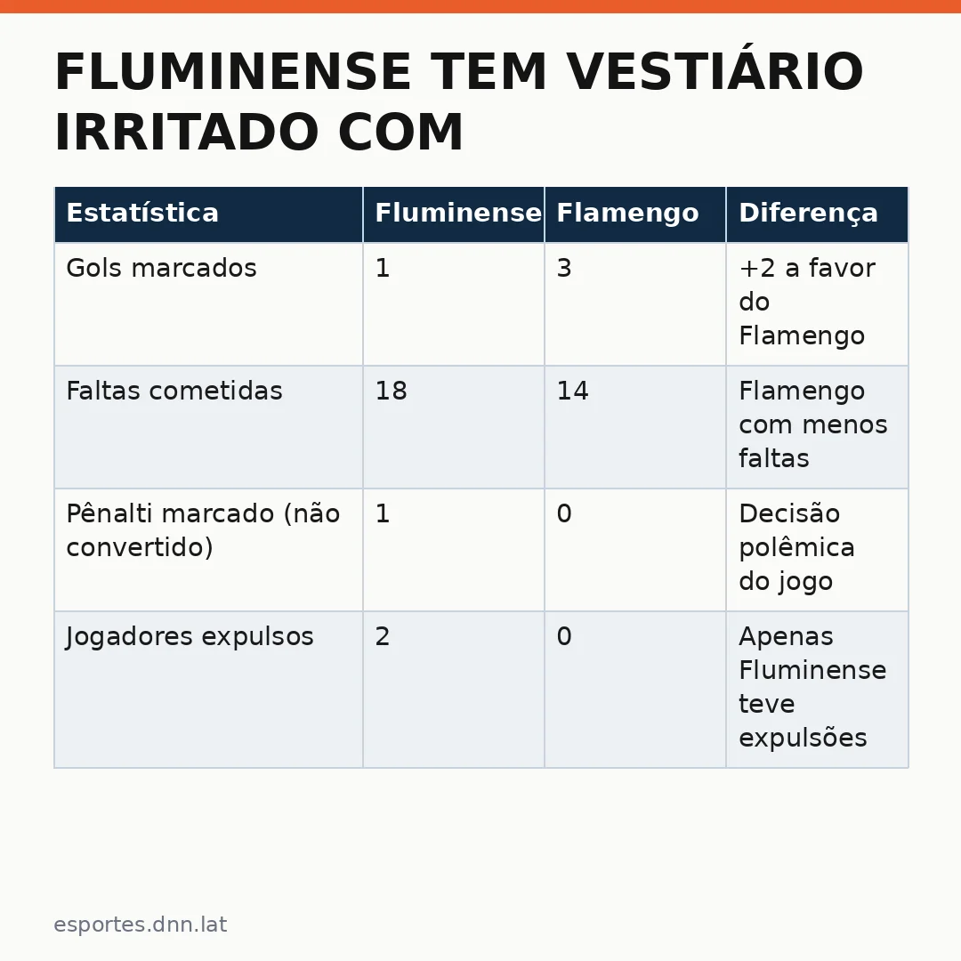 Infográfico - Fluminense tem vestiário irritado com arbitragem após jogo contra o Flamengo; detalhes da polêmica