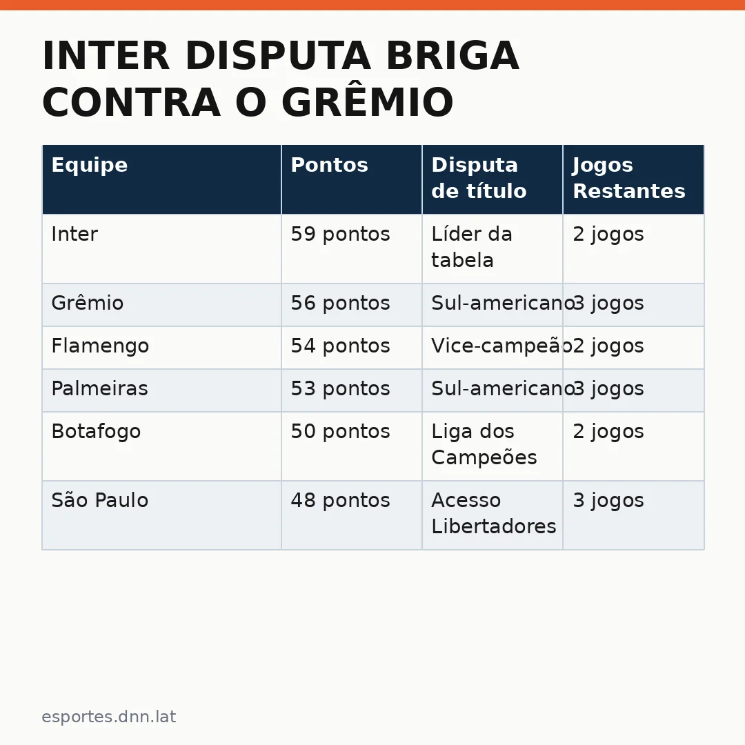 Infográfico - Inter disputa briga contra o Grêmio: confira os confrontos que restam para definir a posição no fim do Brasileirão 2025