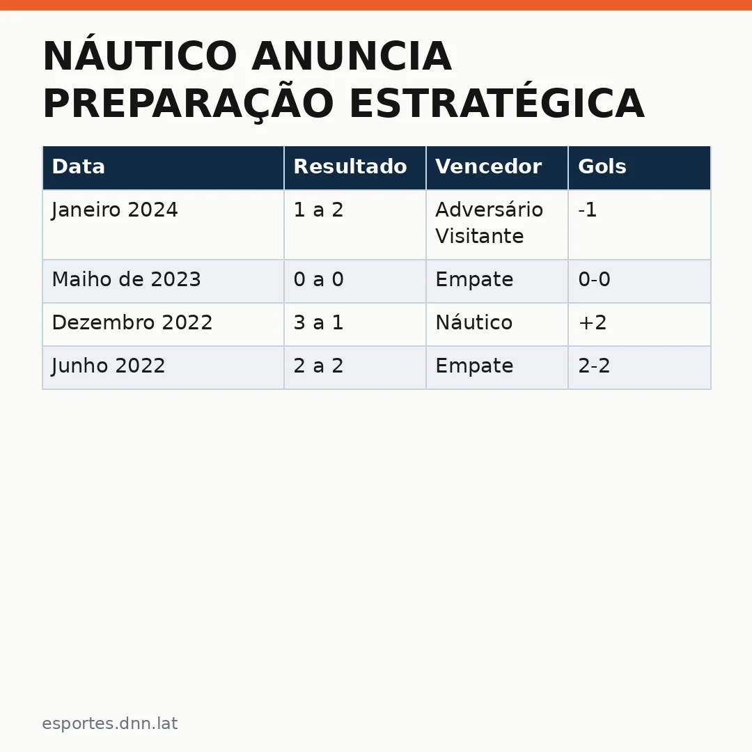 Infográfico - Náutico anuncia preparação estratégica para desafio contra o Fortaleza