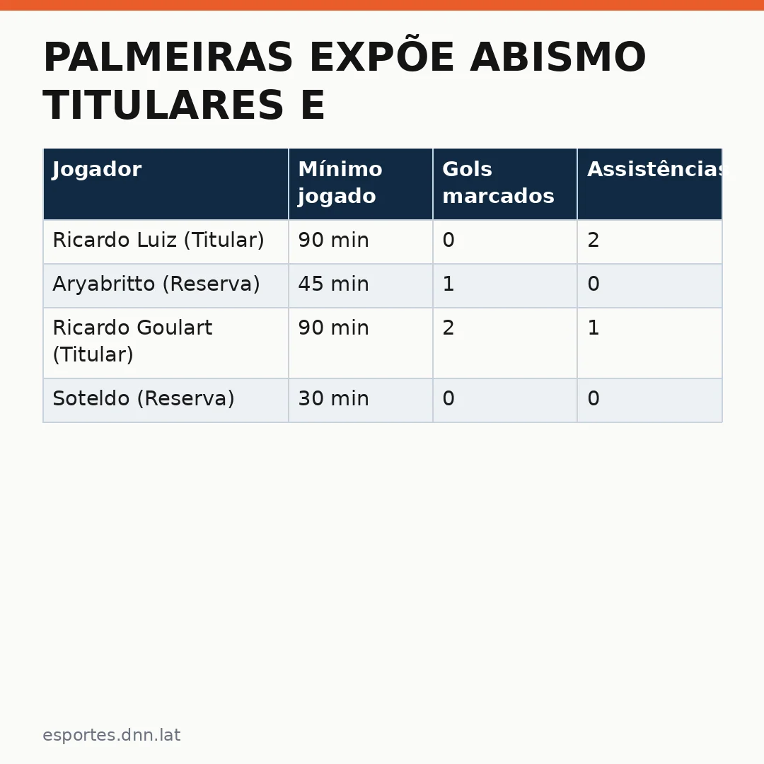 Infográfico - Palmeiras expõe abismo titulares e reservas na estreia do Brasileirão