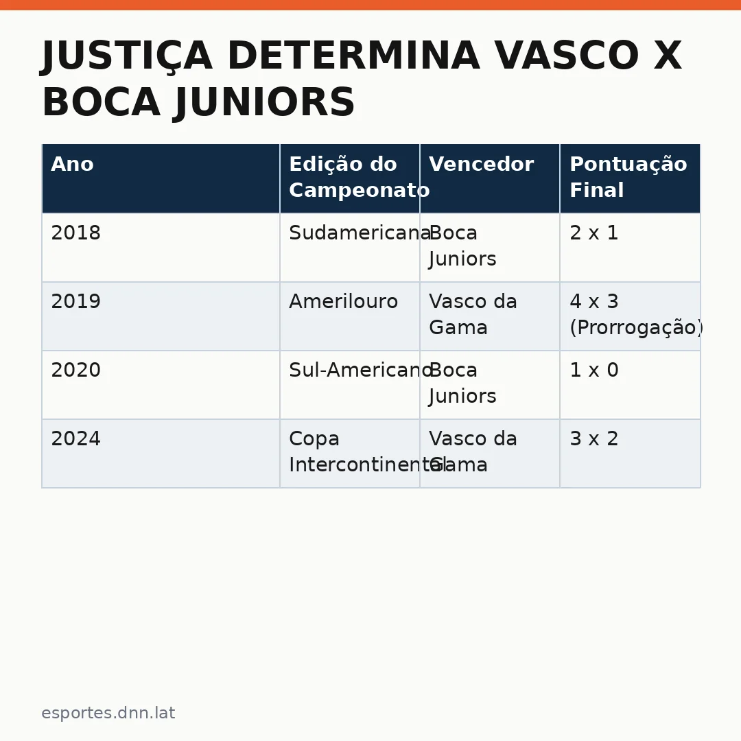 Infográfico - Justiça Determina Vasco x Boca Juniors no Maracanã: Clássico Retoma a Glória Fluminense