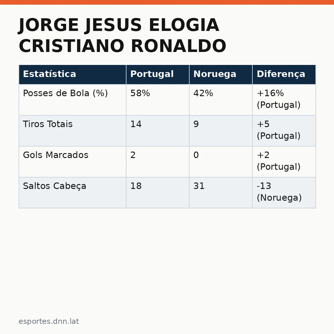 Infográfico - Jorge Jesus elogia Cristiano Ronaldo após vitória de Portugal sobre a Noruega
