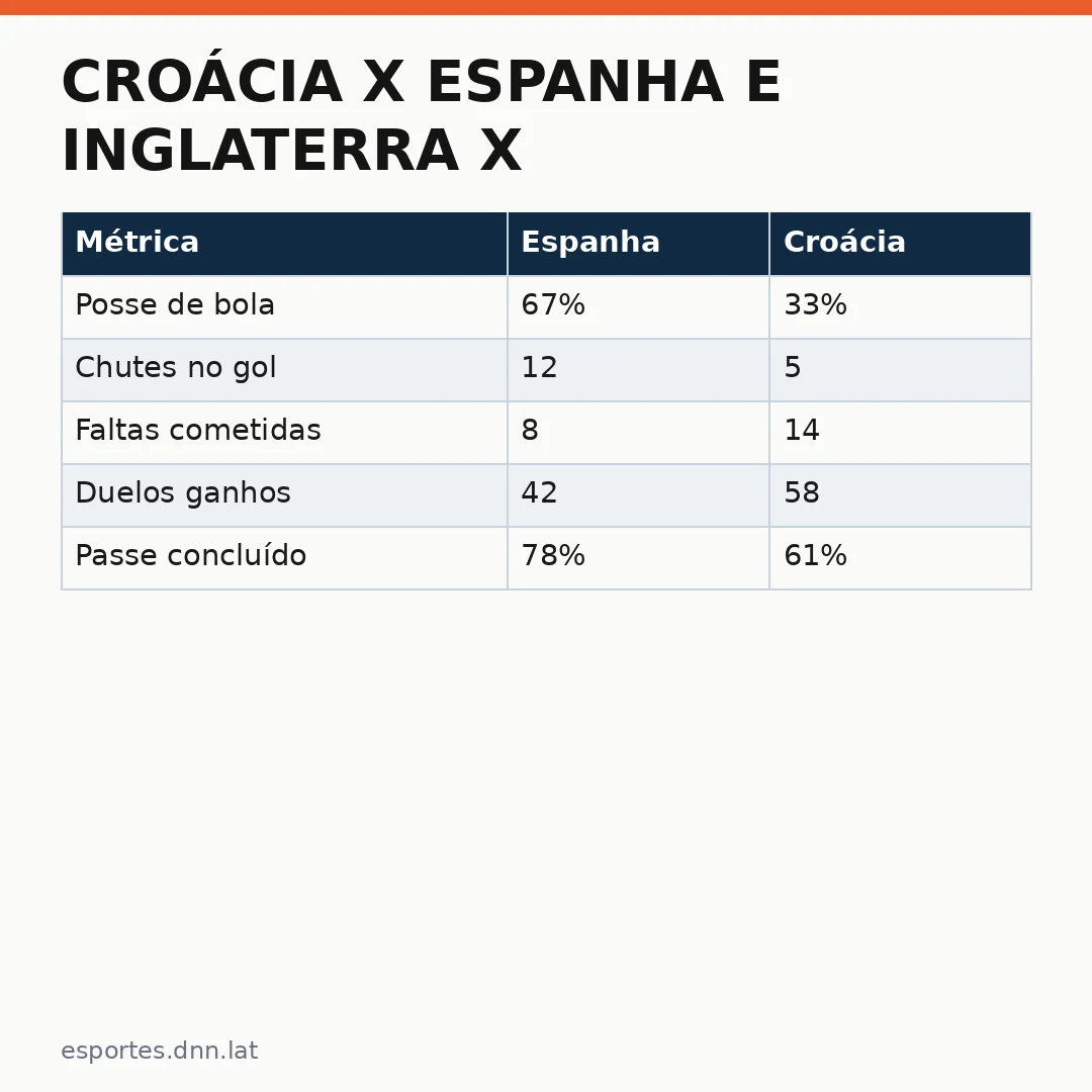 Infográfico - Croácia x Espanha e Inglaterra x República Tcheca: ao vivo da Liga das Nações 2026/27 com estatísticas em tempo real
