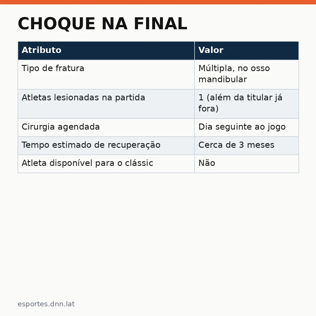 Infográfico - Choque na final: jogadora do São Paulo quebra mandíbula e o clube reage