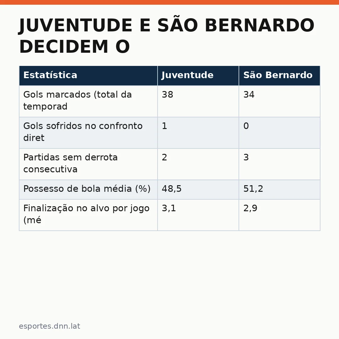 Infográfico - Juventude e São Bernardo decidem o acesso à Série B após adiamento inesperado