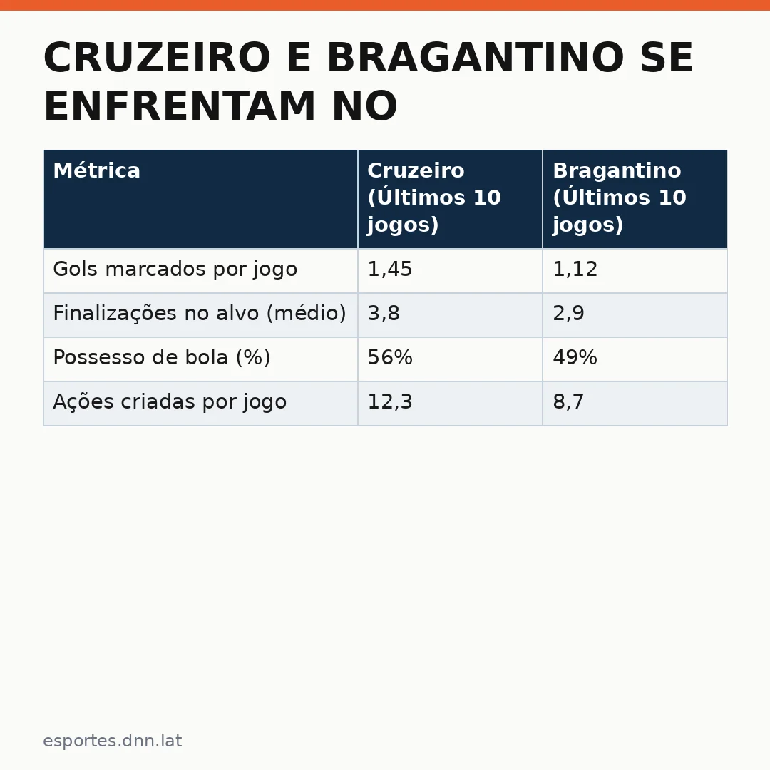Infográfico - Cruzeiro e Bragantino se enfrentam no Mineirão: análise numérica do confronto